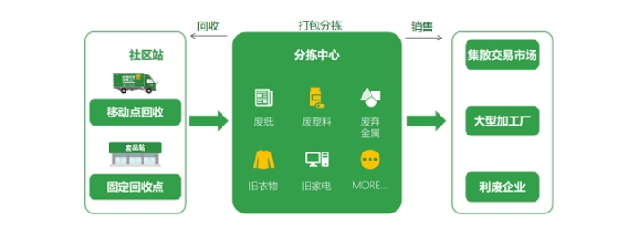 绿色分拣中心盈利前景怎么样？绿色分拣中心如何盈利赚钱？