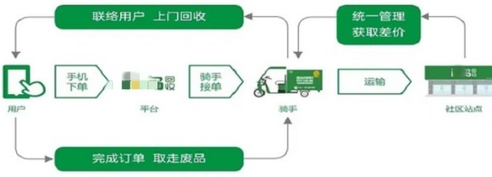 废品回收是怎么赚钱的？废品回收靠什么赚钱?废品回收的赚钱模式是什么？